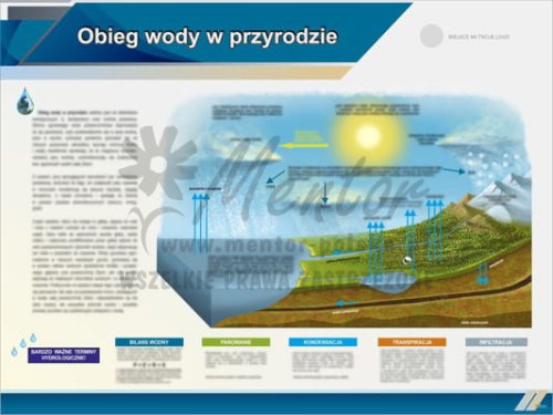 Tablica edukacyjna "Obieg wody w przyrodzie"