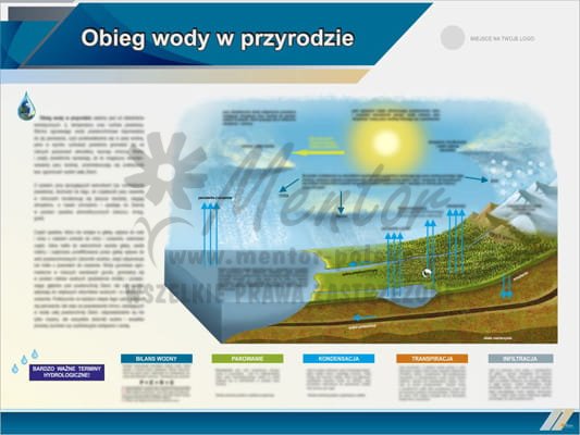 Tablica edukacyjna "Obieg wody w przyrodzie"